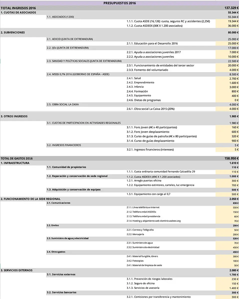 presupuesto-2016-scouts-extremadura