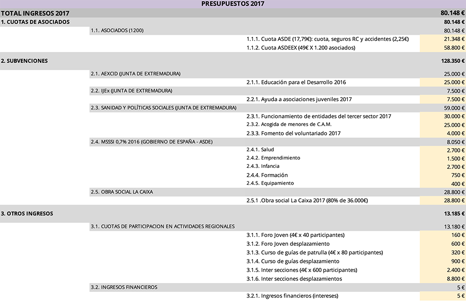 presupuestos-2017-1-scouts-extremadura