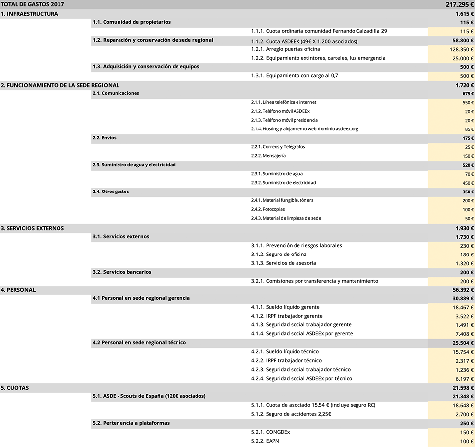presupuestos-2017-2-scouts-extremadura