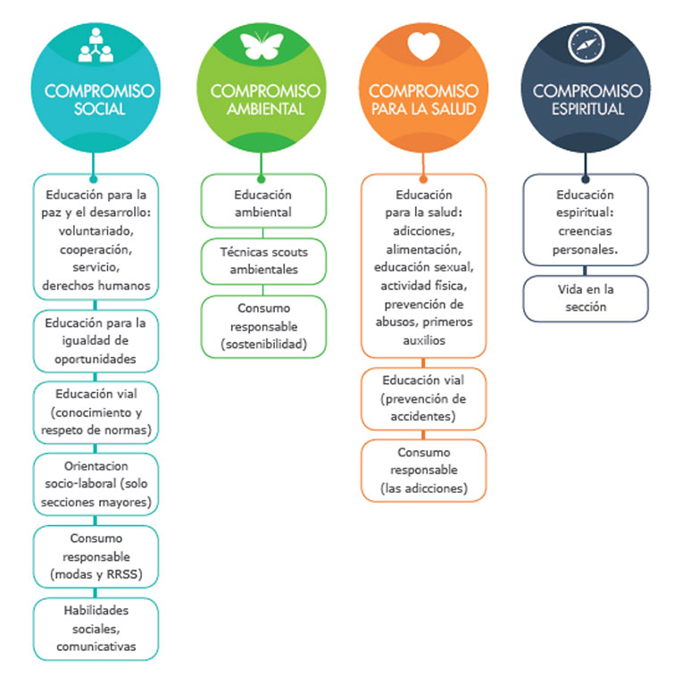 valores-scout-extremadura-compromisos